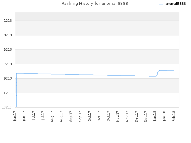 Ranking History for anomali8888