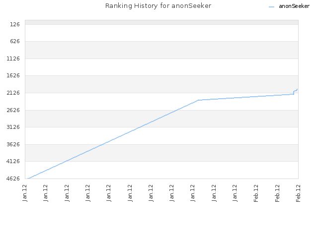 Ranking History for anonSeeker