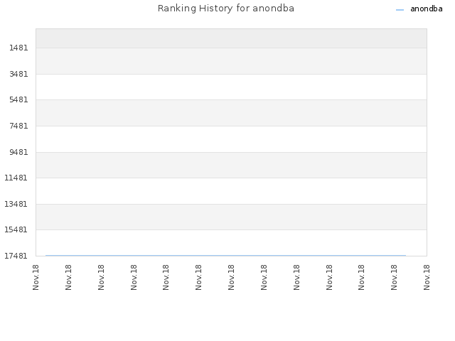 Ranking History for anondba