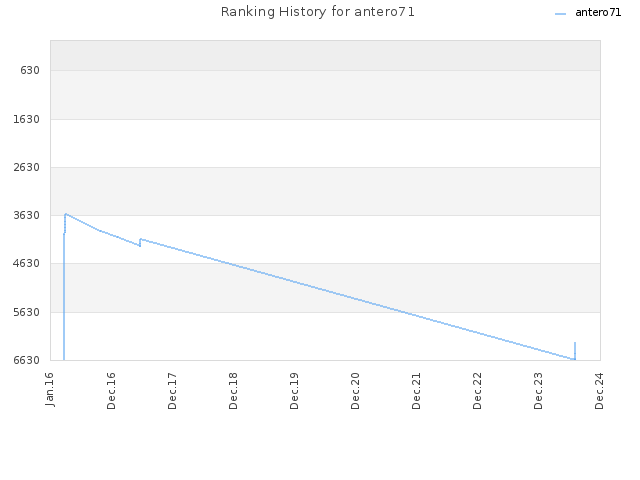 Ranking History for antero71