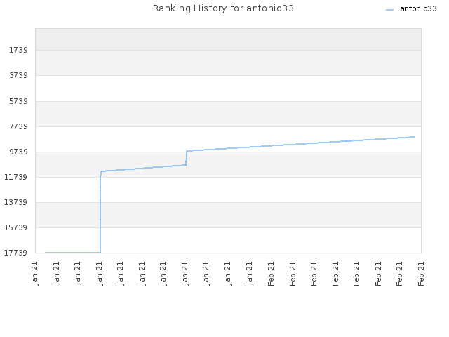 Ranking History for antonio33