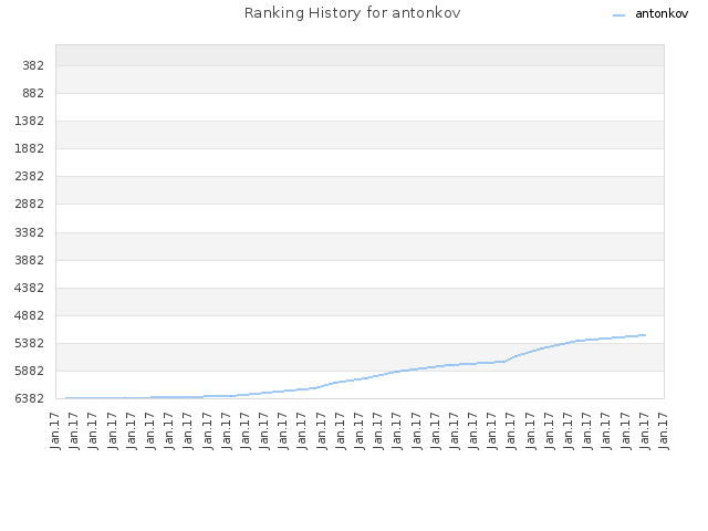 Ranking History for antonkov