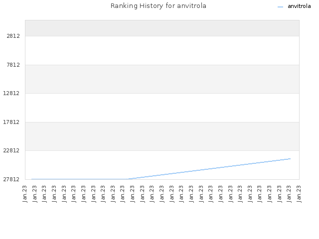 Ranking History for anvitrola