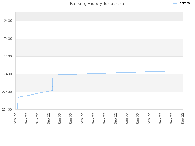 Ranking History for aorora