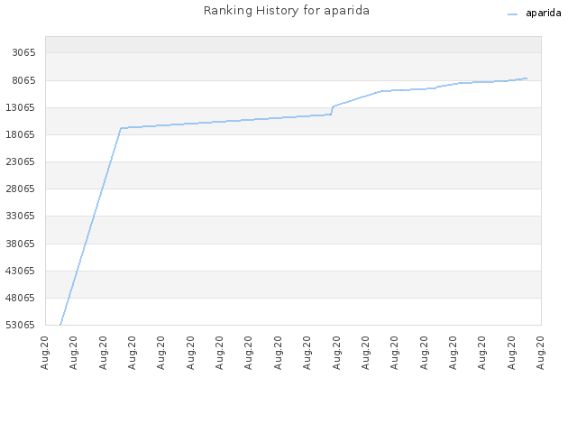 Ranking History for aparida