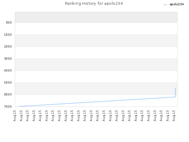 Ranking History for apolo234