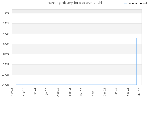 Ranking History for apoorvmunshi