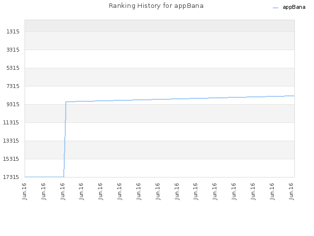 Ranking History for appBana