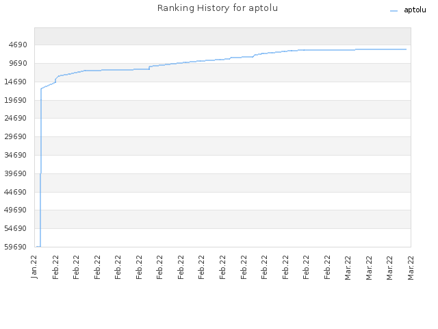 Ranking History for aptolu