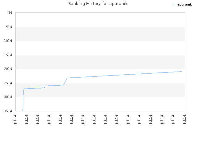 Ranking History for apuranik