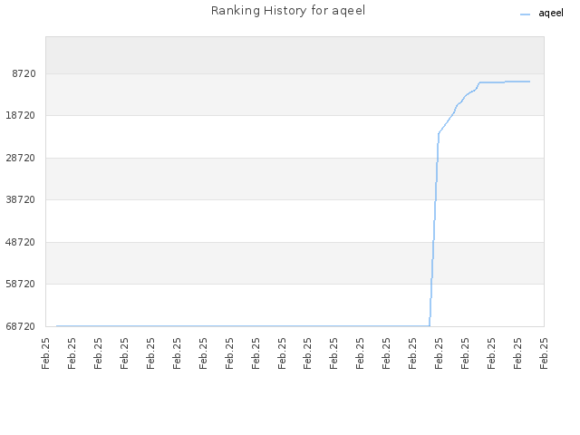 Ranking History for aqeel