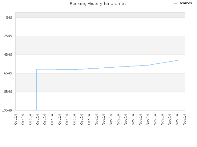 Ranking History for aramos