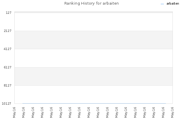 Ranking History for arbaiten