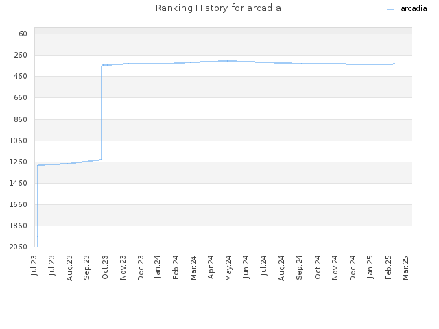 Ranking History for arcadia