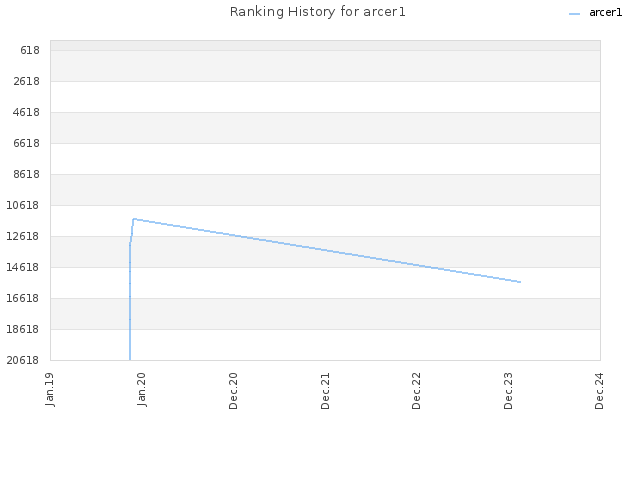 Ranking History for arcer1