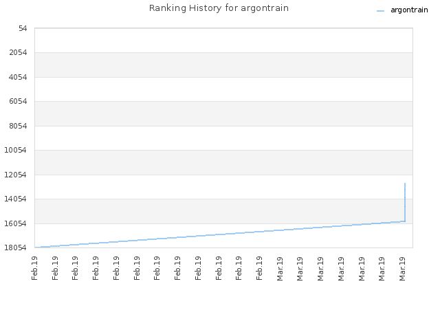 Ranking History for argontrain