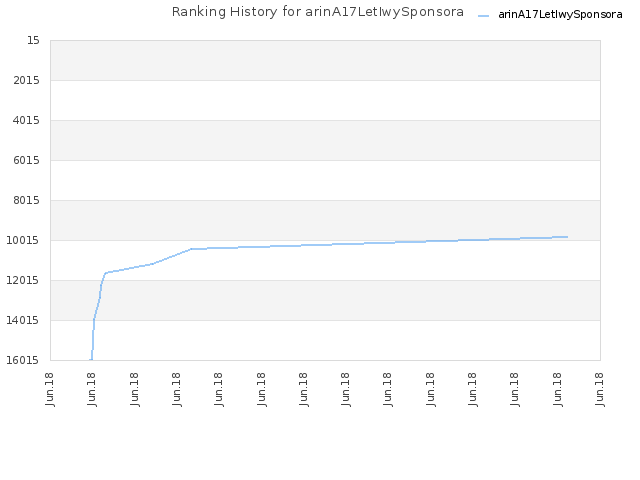 Ranking History for arinA17LetIwySponsora