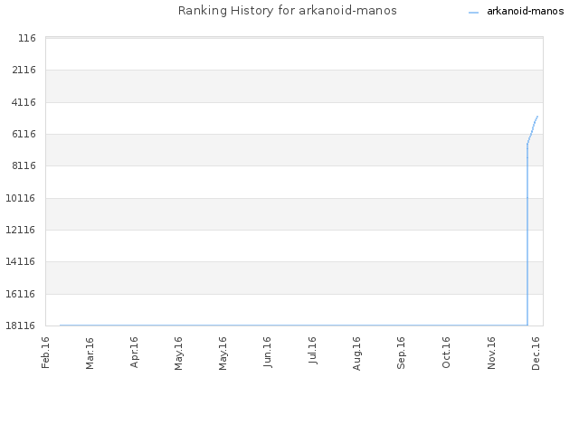 Ranking History for arkanoid-manos