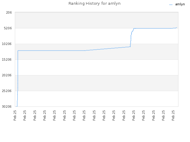 Ranking History for arnlyn