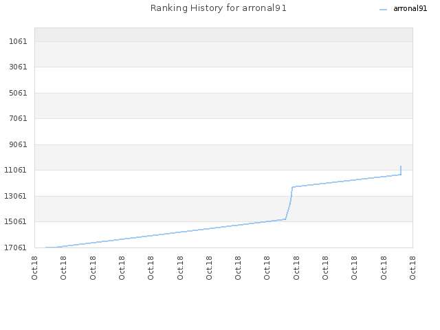 Ranking History for arronal91