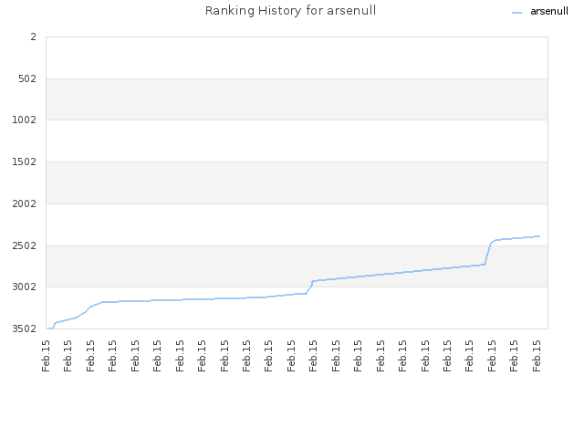 Ranking History for arsenull