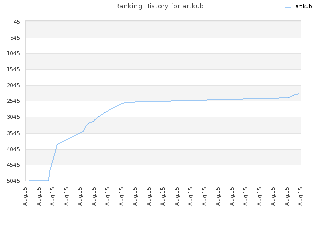 Ranking History for artkub