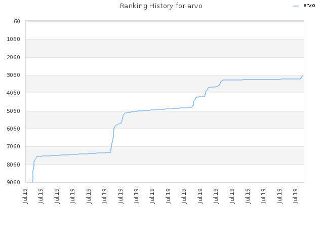 Ranking History for arvo