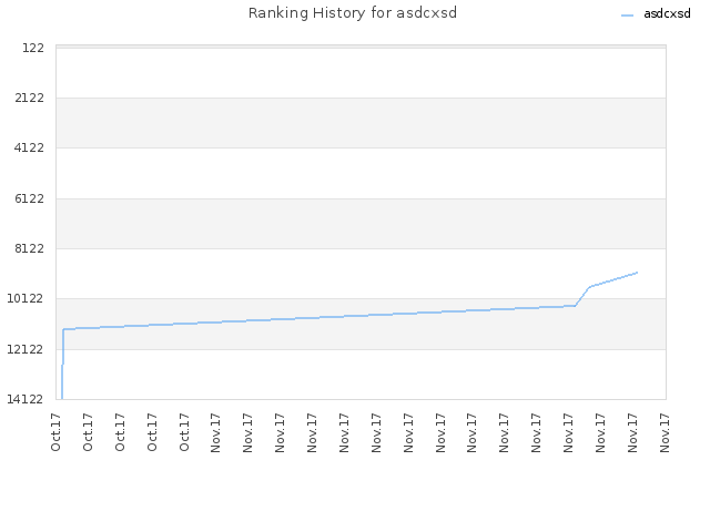 Ranking History for asdcxsd