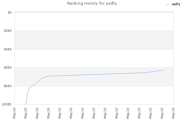 Ranking History for asdfq