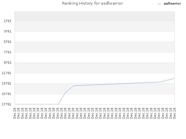 Ranking History for asdfwarrior