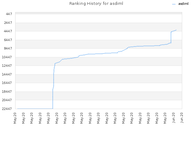 Ranking History for asdiml