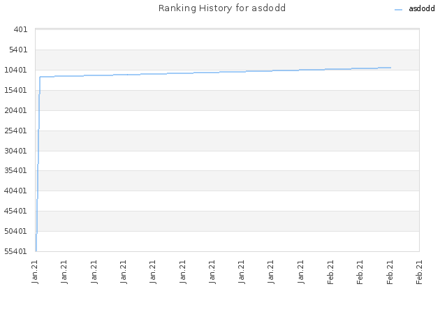 Ranking History for asdodd