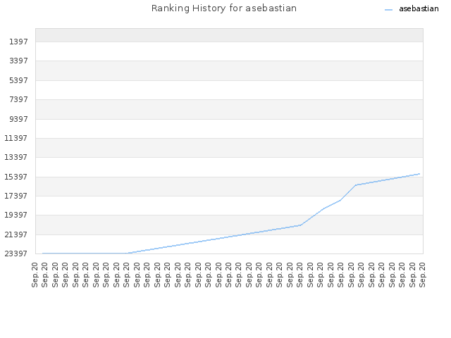 Ranking History for asebastian