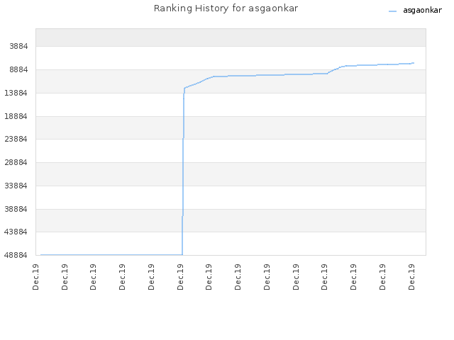 Ranking History for asgaonkar