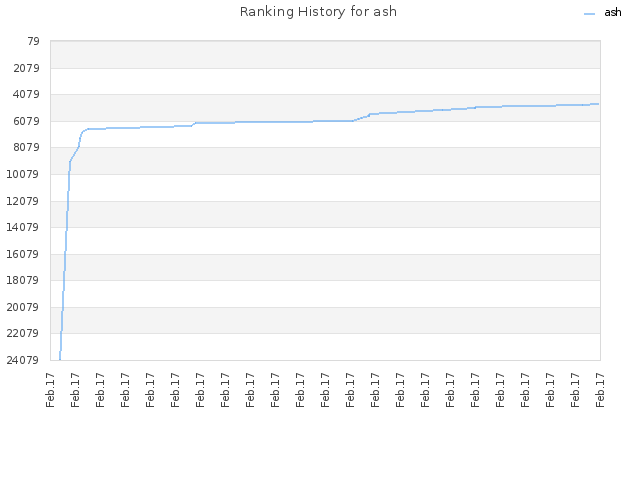 Ranking History for ash