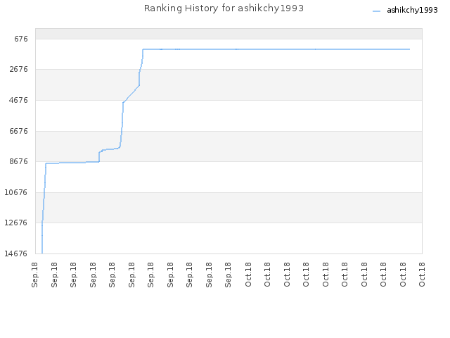 Ranking History for ashikchy1993