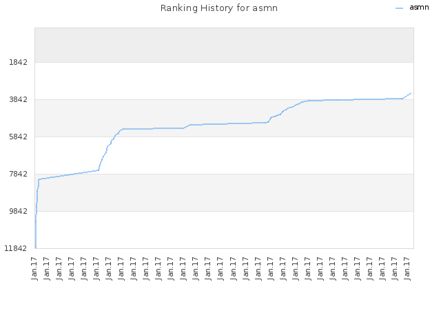 Ranking History for asmn