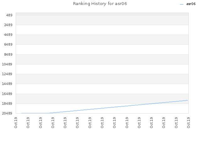 Ranking History for asr06