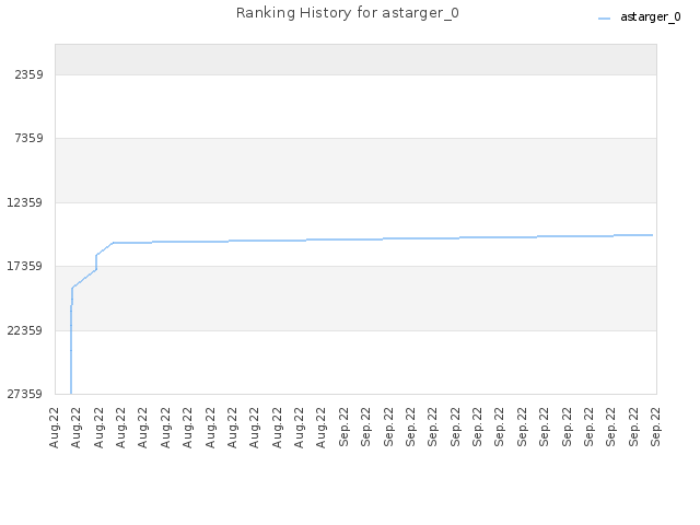 Ranking History for astarger_0