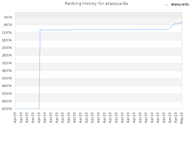 Ranking History for atasoyarda