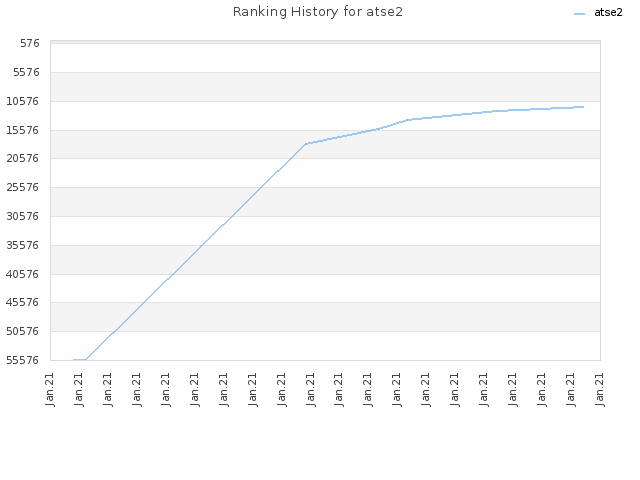 Ranking History for atse2