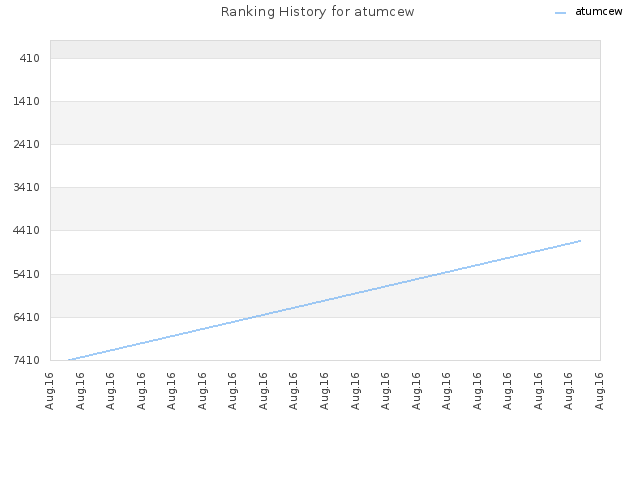 Ranking History for atumcew