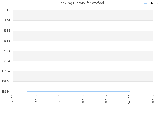 Ranking History for atvfool