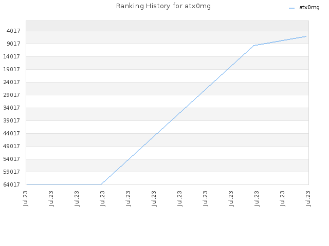 Ranking History for atx0mg