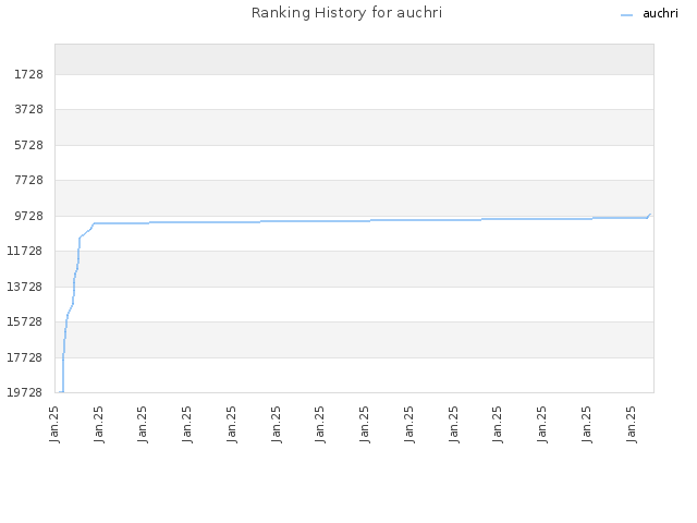 Ranking History for auchri