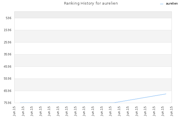 Ranking History for aurelien