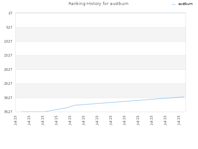 Ranking History for austburn