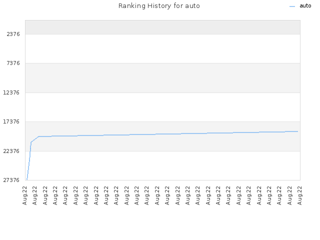 Ranking History for auto