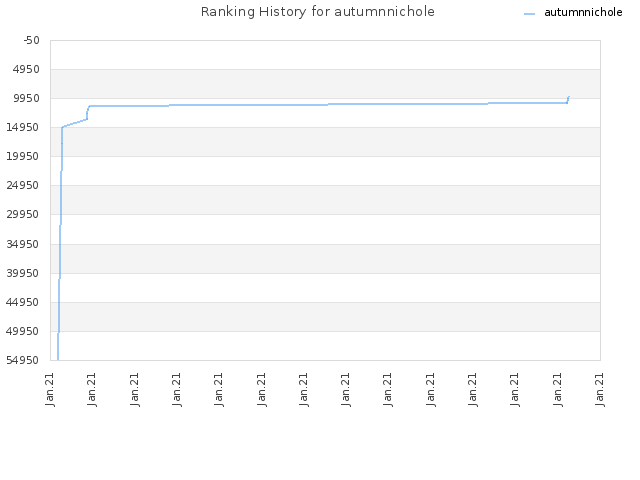 Ranking History for autumnnichole