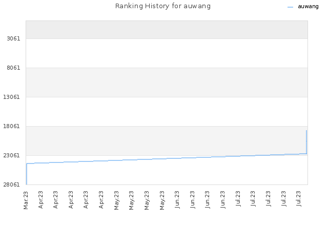 Ranking History for auwang